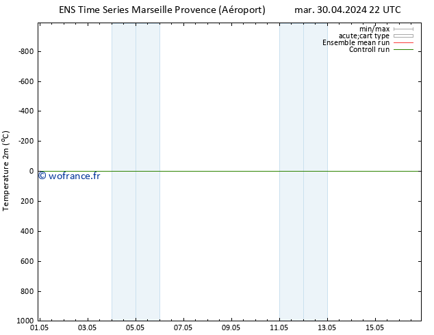 température (2m) GEFS TS sam 04.05.2024 22 UTC