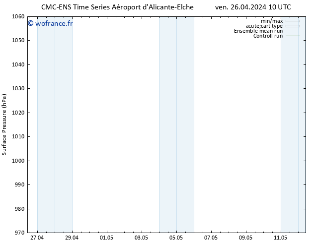 pression de l'air CMC TS sam 27.04.2024 10 UTC