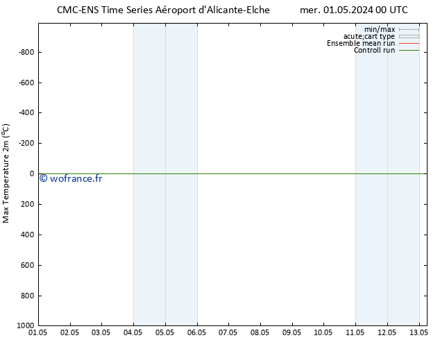 température 2m max CMC TS mer 01.05.2024 12 UTC