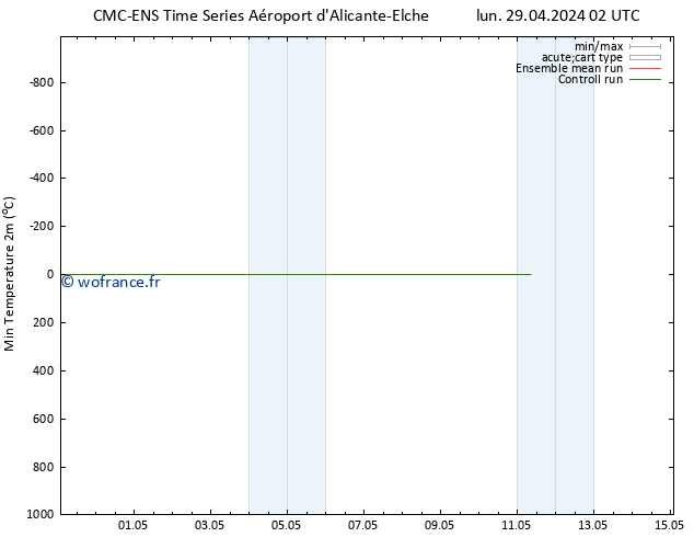 température 2m min CMC TS lun 29.04.2024 08 UTC