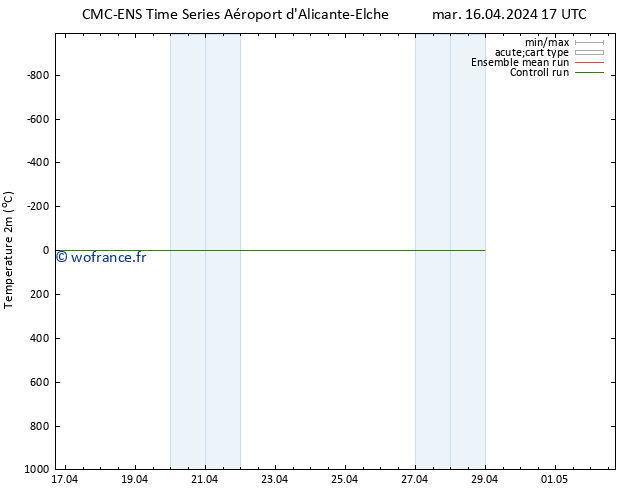 température (2m) CMC TS ven 26.04.2024 17 UTC