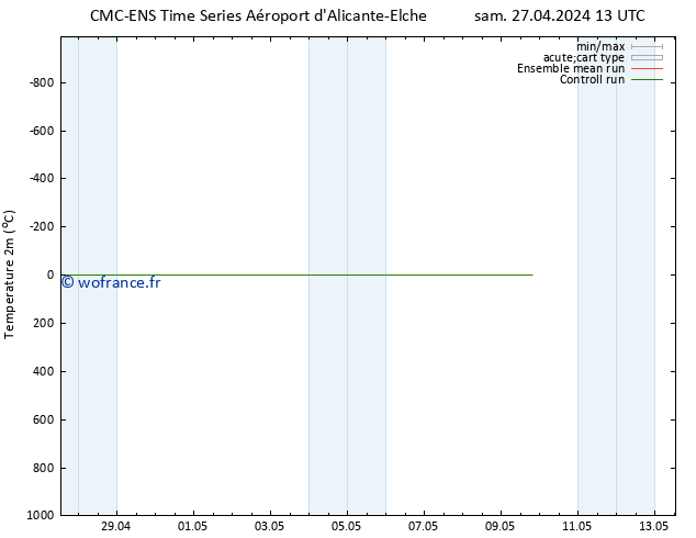 température (2m) CMC TS sam 27.04.2024 19 UTC