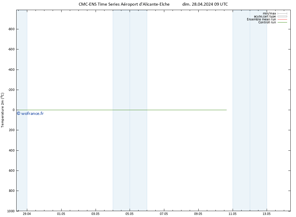 température (2m) CMC TS dim 28.04.2024 15 UTC