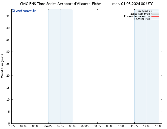 Vent 10 m CMC TS mer 08.05.2024 12 UTC
