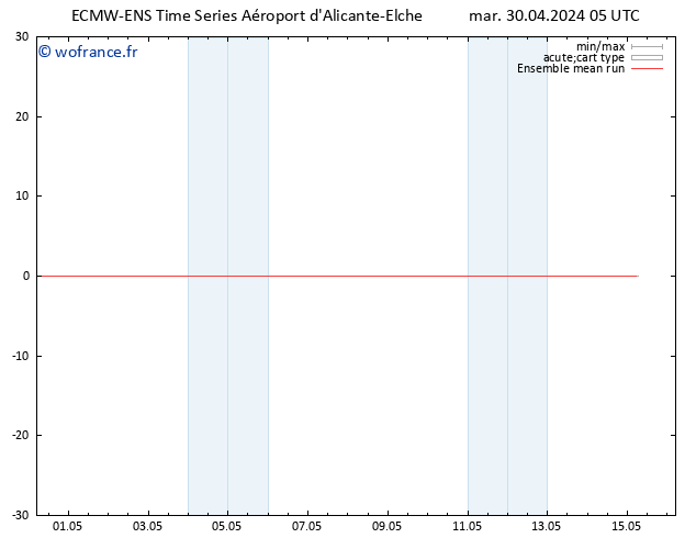 Temp. 850 hPa ECMWFTS mer 01.05.2024 05 UTC