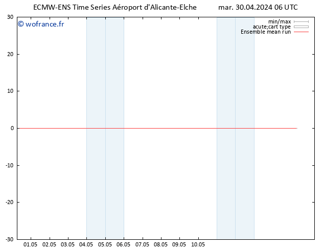 Temp. 850 hPa ECMWFTS mer 01.05.2024 06 UTC