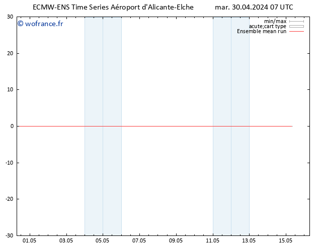 Temp. 850 hPa ECMWFTS mer 01.05.2024 07 UTC