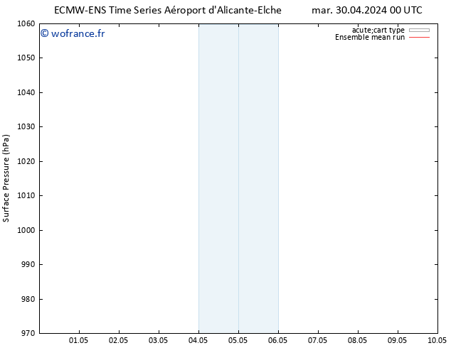 pression de l'air ECMWFTS mer 08.05.2024 00 UTC