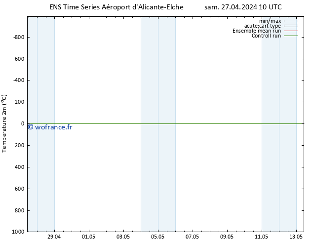 température (2m) GEFS TS lun 29.04.2024 04 UTC