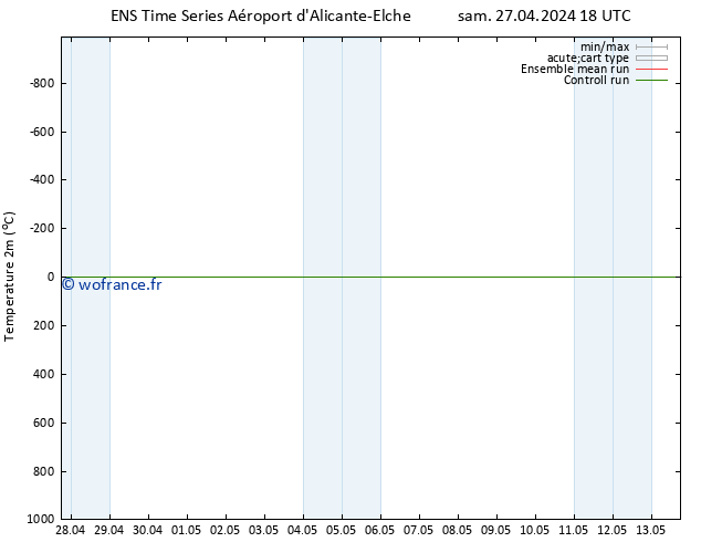 température (2m) GEFS TS lun 29.04.2024 06 UTC