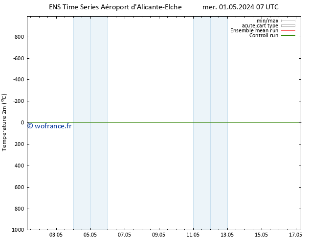 température (2m) GEFS TS sam 11.05.2024 07 UTC