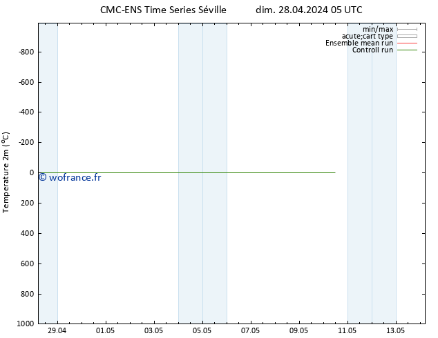 température (2m) CMC TS dim 28.04.2024 11 UTC