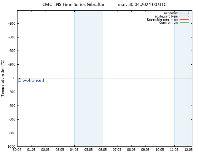 température (2m) CMC TS mar 30.04.2024 00 UTC