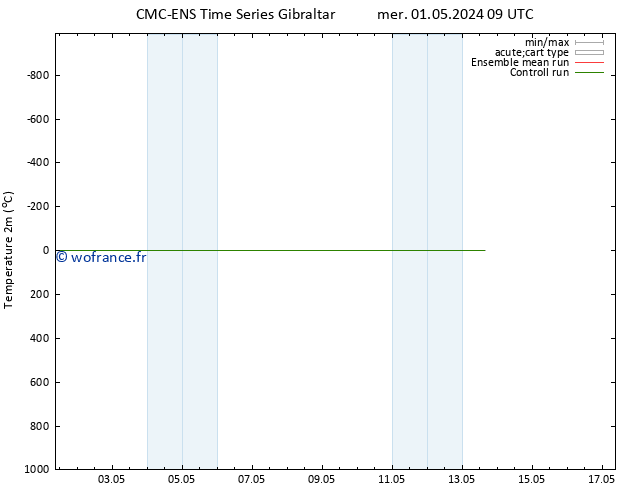 température (2m) CMC TS ven 03.05.2024 15 UTC