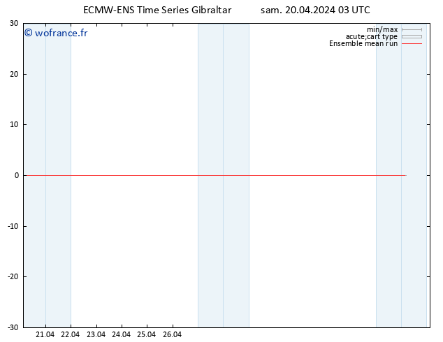 Temp. 850 hPa ECMWFTS dim 21.04.2024 03 UTC