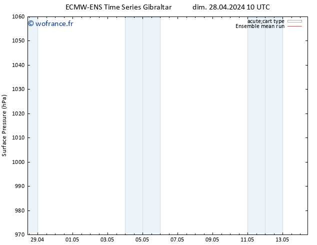 pression de l'air ECMWFTS lun 29.04.2024 10 UTC