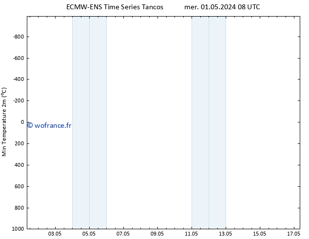 température 2m min ALL TS mer 01.05.2024 20 UTC