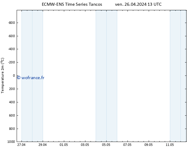 température (2m) ALL TS ven 26.04.2024 19 UTC