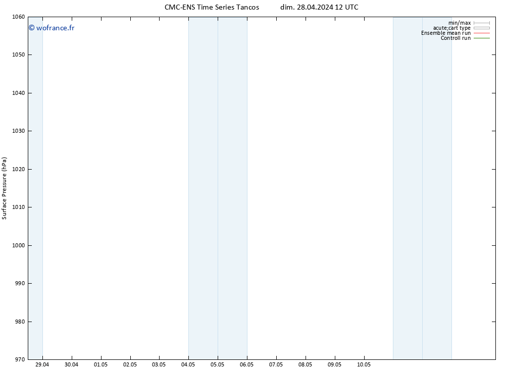 pression de l'air CMC TS dim 28.04.2024 12 UTC