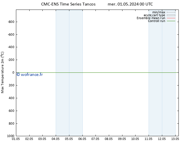 température 2m max CMC TS mer 01.05.2024 12 UTC