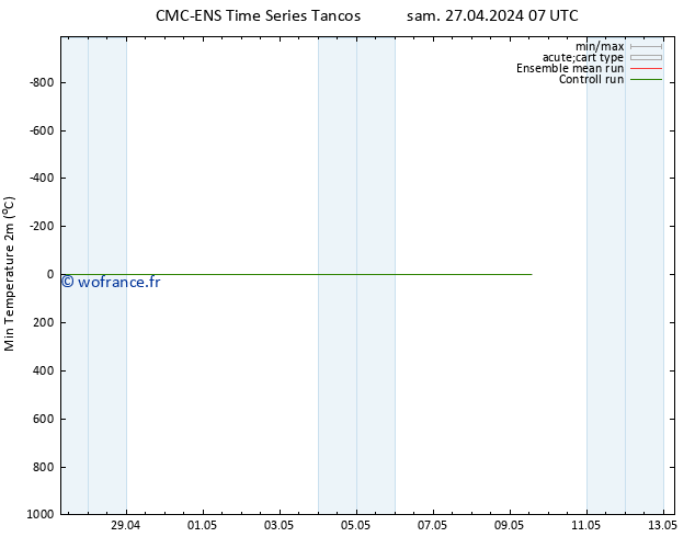 température 2m min CMC TS lun 29.04.2024 19 UTC