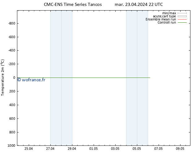 température (2m) CMC TS mer 24.04.2024 04 UTC