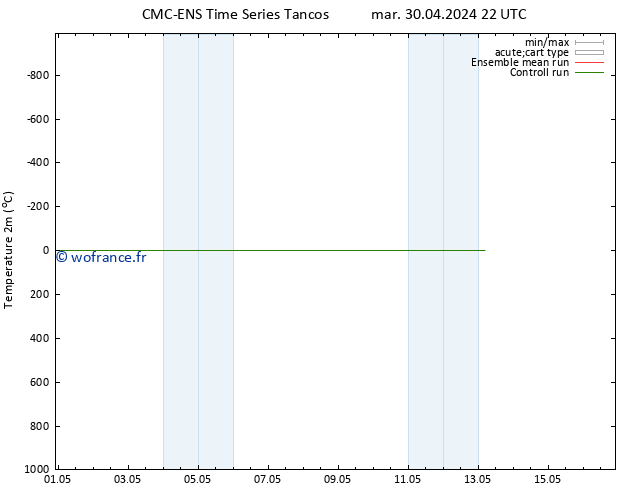température (2m) CMC TS ven 03.05.2024 04 UTC