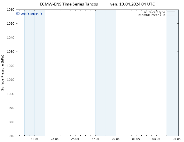 pression de l'air ECMWFTS lun 29.04.2024 04 UTC