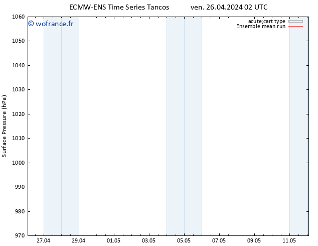 pression de l'air ECMWFTS sam 27.04.2024 02 UTC