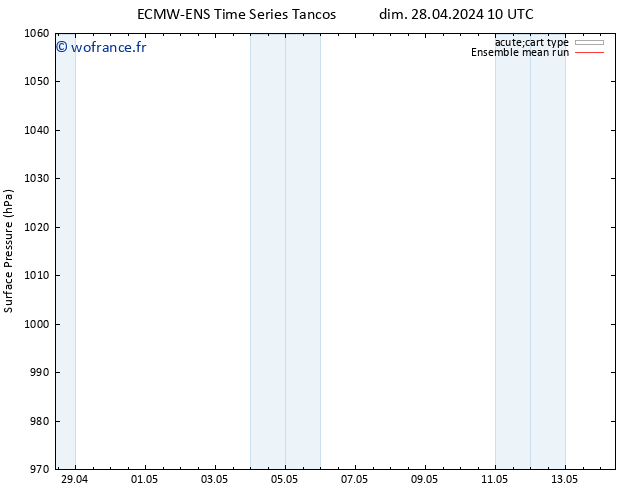 pression de l'air ECMWFTS lun 29.04.2024 10 UTC