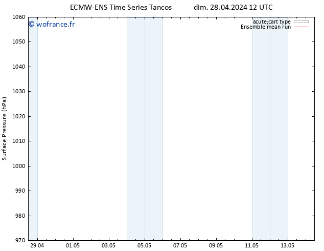 pression de l'air ECMWFTS lun 29.04.2024 12 UTC