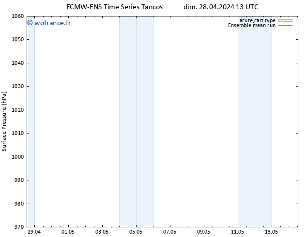 pression de l'air ECMWFTS mar 30.04.2024 13 UTC