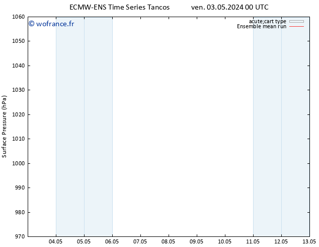 pression de l'air ECMWFTS sam 04.05.2024 00 UTC
