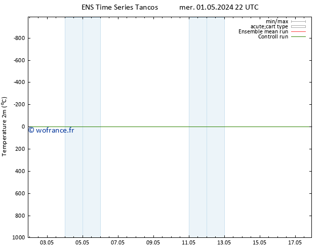 température (2m) GEFS TS mer 01.05.2024 22 UTC