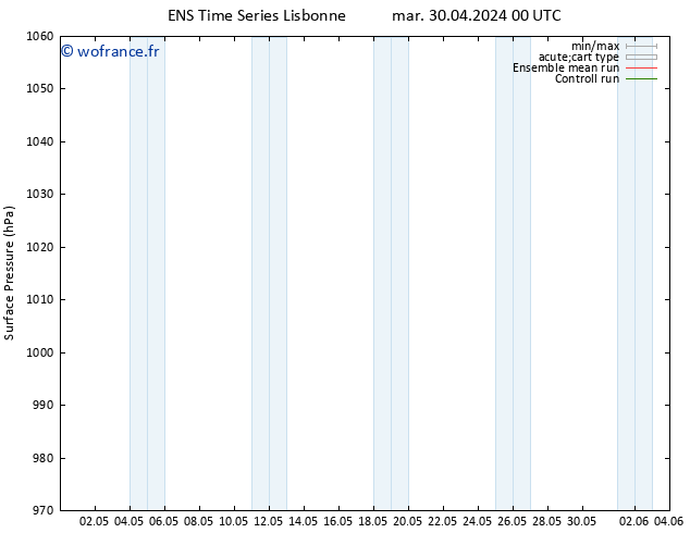 pression de l'air GEFS TS mer 01.05.2024 18 UTC