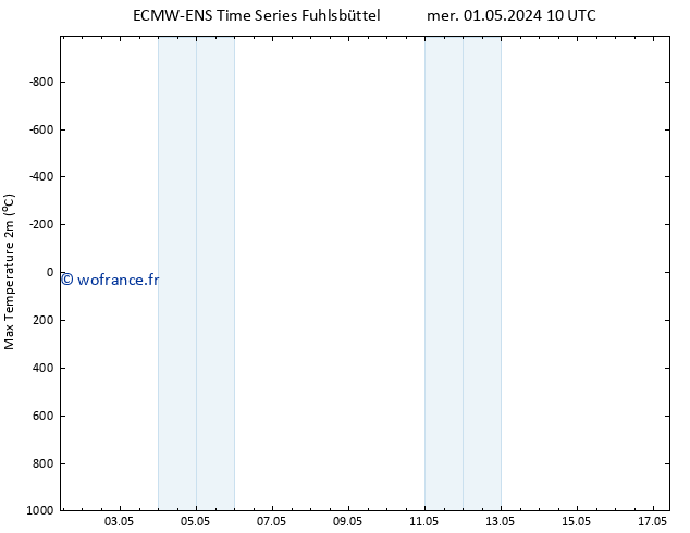 température 2m max ALL TS mer 01.05.2024 10 UTC