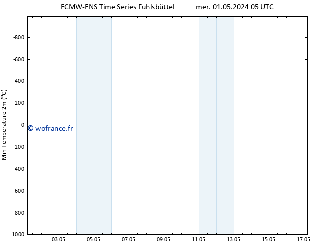 température 2m min ALL TS mer 01.05.2024 17 UTC