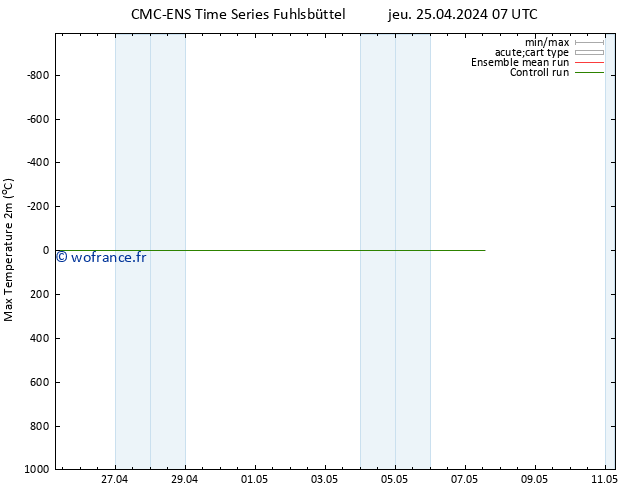 température 2m max CMC TS jeu 25.04.2024 07 UTC