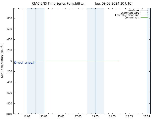température 2m min CMC TS ven 10.05.2024 16 UTC