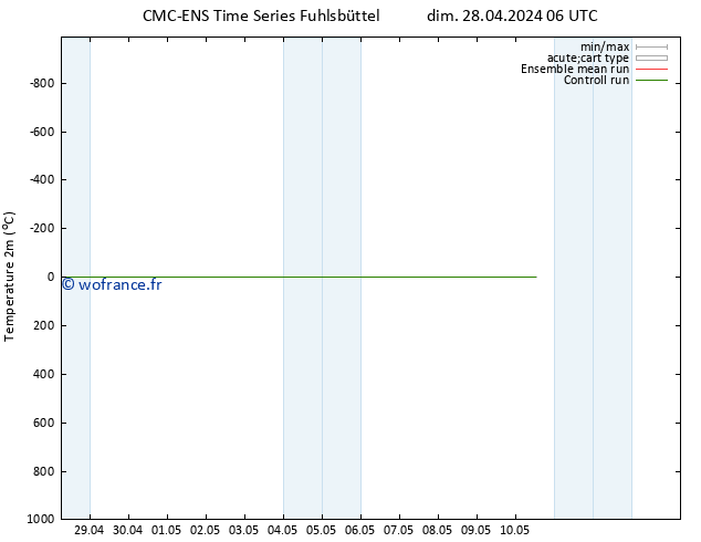 température (2m) CMC TS dim 28.04.2024 06 UTC