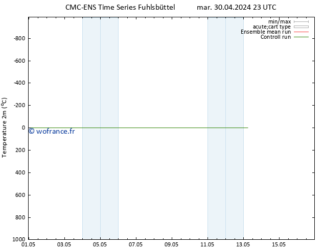 température (2m) CMC TS mer 01.05.2024 11 UTC