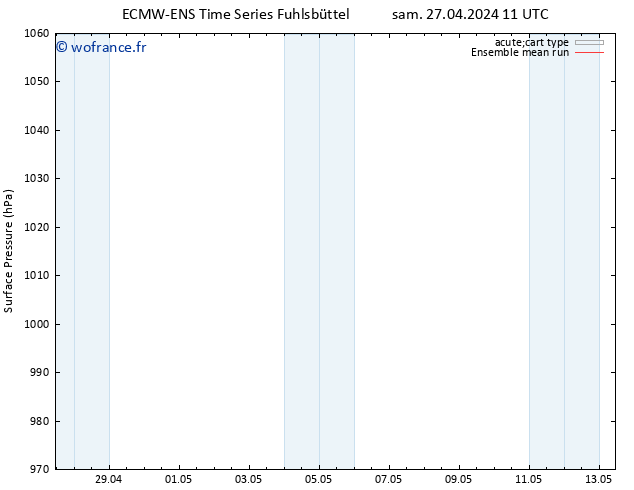 pression de l'air ECMWFTS dim 28.04.2024 11 UTC