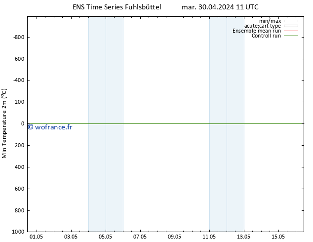 température 2m min GEFS TS mar 30.04.2024 17 UTC