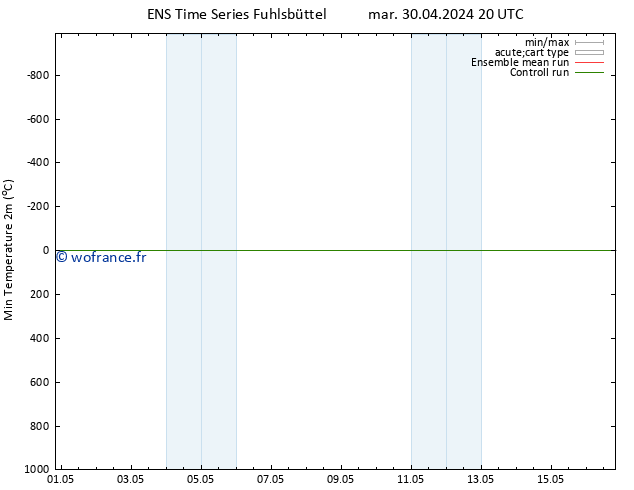 température 2m min GEFS TS mer 01.05.2024 02 UTC