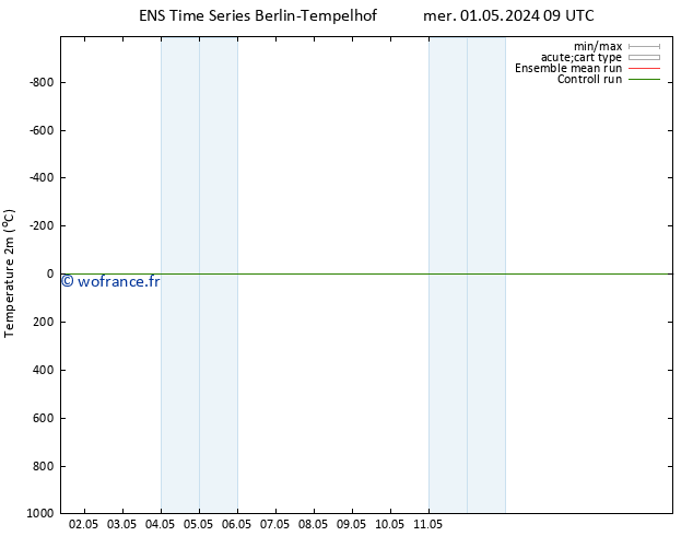 température (2m) GEFS TS mer 01.05.2024 09 UTC