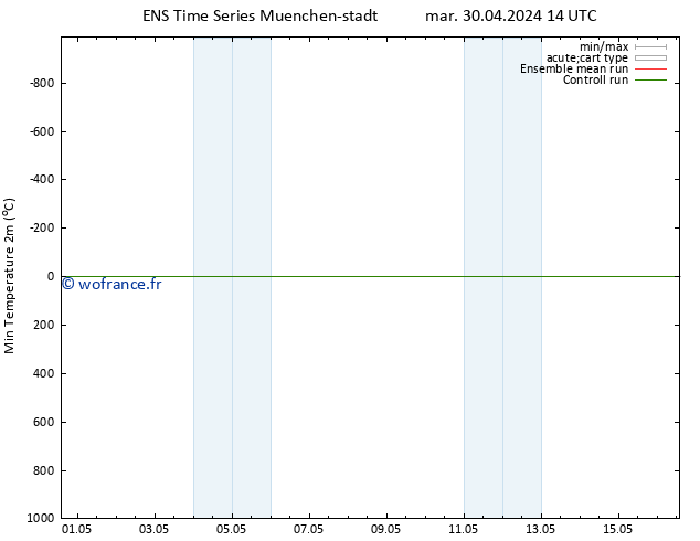 température 2m min GEFS TS mar 30.04.2024 20 UTC