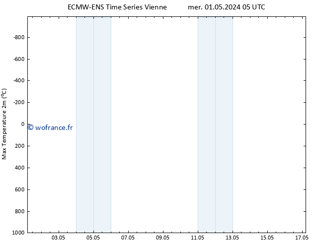 température 2m max ALL TS mer 01.05.2024 05 UTC