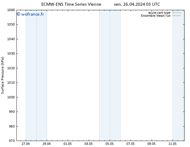 pression de l'air ECMWFTS sam 27.04.2024 03 UTC