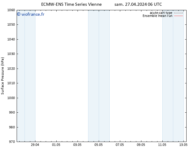 pression de l'air ECMWFTS dim 28.04.2024 06 UTC