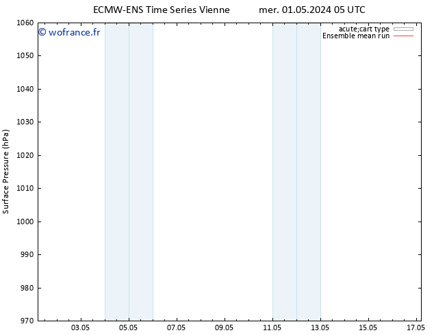 pression de l'air ECMWFTS jeu 02.05.2024 05 UTC